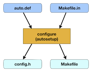 autosetup flow